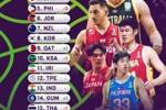 亚洲杯官方最新实力榜：中国男篮上升2位反超日本升至前三