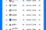6连败！英超积分榜：切尔西第9仍落后欧战区3分；森林高降级区6分