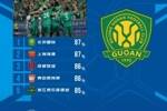 中超本轮传球成功率榜：国安87%居首海港第二，蓉城、西海岸三四