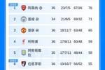 英超积分榜：切尔西基本退出第6争夺战！伯恩茅斯距欧冠区3分